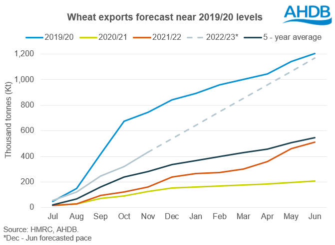 Wheat exports graph GMD 26 01 2023